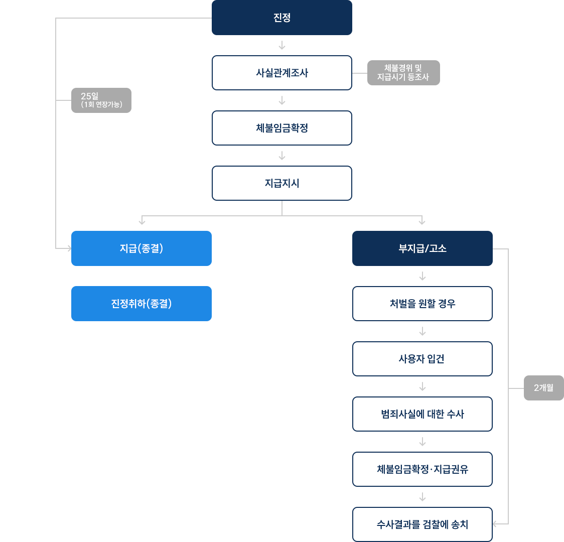 임금체불사건의 진행절차